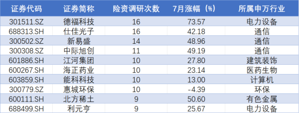 十大证券公司的排名 这些个股险资重点关注！险资“真金白银”加速入市