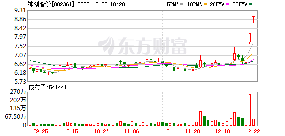 股票配资平台官网入口 神剑股份连收3个涨停板